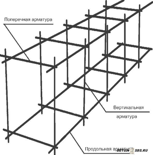 Какую арматуру употребляют для ленточного фундамента Какую арматуру употребляют для ленточного фундамента