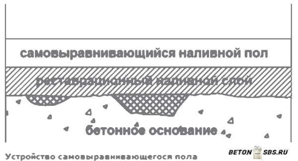 Заливка пола самовыравнивающейся консистенцией Заливка пола самовыравнивающейся консистенцией