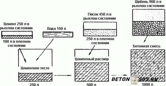Состав и пропорции бетона Состав и пропорции бетона