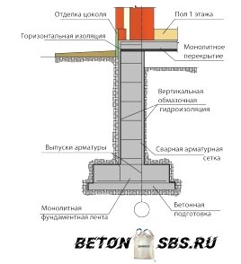 Стройку мелкозаглубленного ленточного фундамента на глине Стройку мелкозаглубленного ленточного фундамента на глине