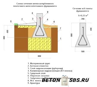 Стройку мелкозаглубленного ленточного фундамента на глине Стройку мелкозаглубленного ленточного фундамента на глине