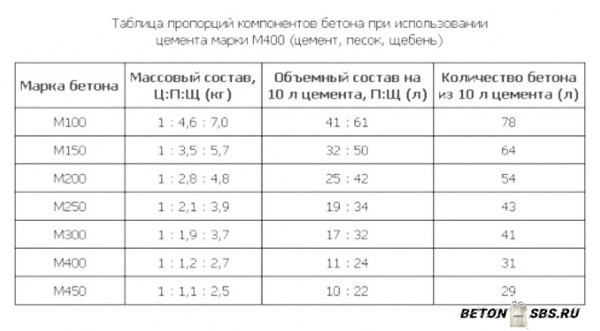 Замес бетона в бетономешалке