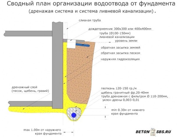 Отвод воды от фундамента Отвод воды от фундамента
