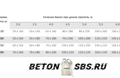 Индивидуальности установки балок перекрытия