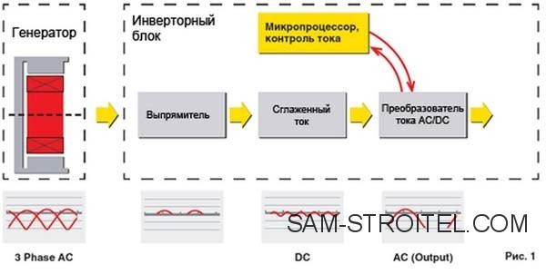 Самодельный бензогенератор на 220в (25 фото)