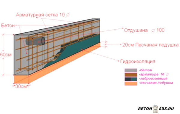 Индивидуальности заглубленного ленточного фундамента Индивидуальности заглубленного ленточного фундамента